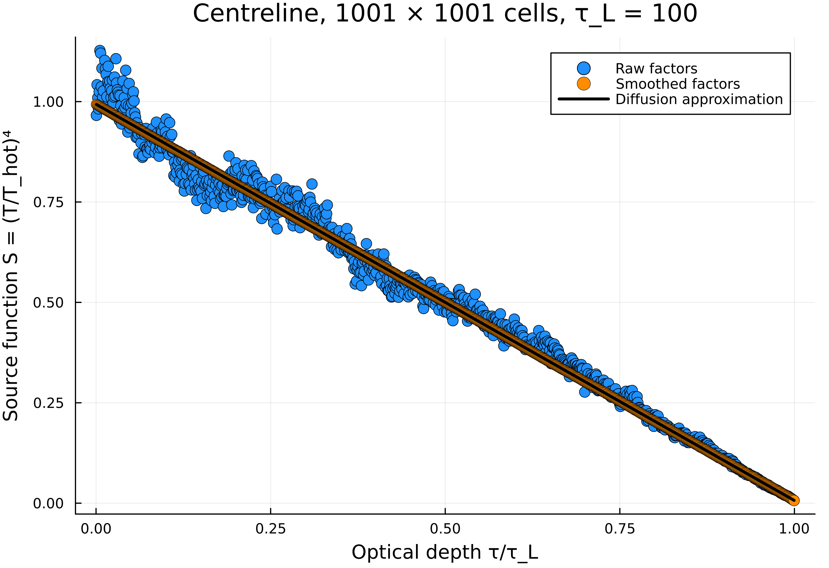 Centreline source function against optical depth: a wide blue band of raw results around a straight black line, with the orange smoothed results lying on the line.